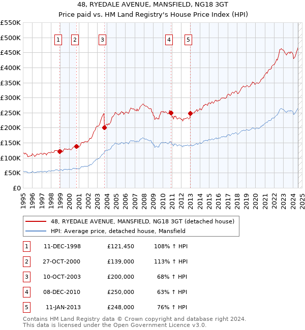 48, RYEDALE AVENUE, MANSFIELD, NG18 3GT: Price paid vs HM Land Registry's House Price Index