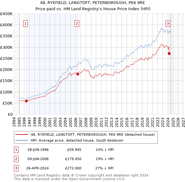 48, RYEFIELD, LANGTOFT, PETERBOROUGH, PE6 9RE: Price paid vs HM Land Registry's House Price Index