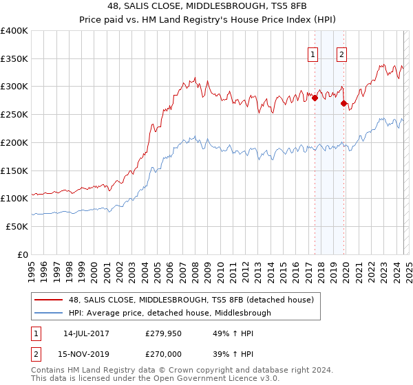 48, SALIS CLOSE, MIDDLESBROUGH, TS5 8FB: Price paid vs HM Land Registry's House Price Index