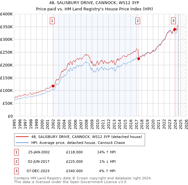 48, SALISBURY DRIVE, CANNOCK, WS12 3YP: Price paid vs HM Land Registry's House Price Index