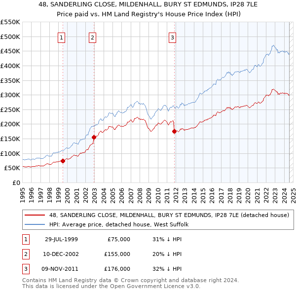 48, SANDERLING CLOSE, MILDENHALL, BURY ST EDMUNDS, IP28 7LE: Price paid vs HM Land Registry's House Price Index