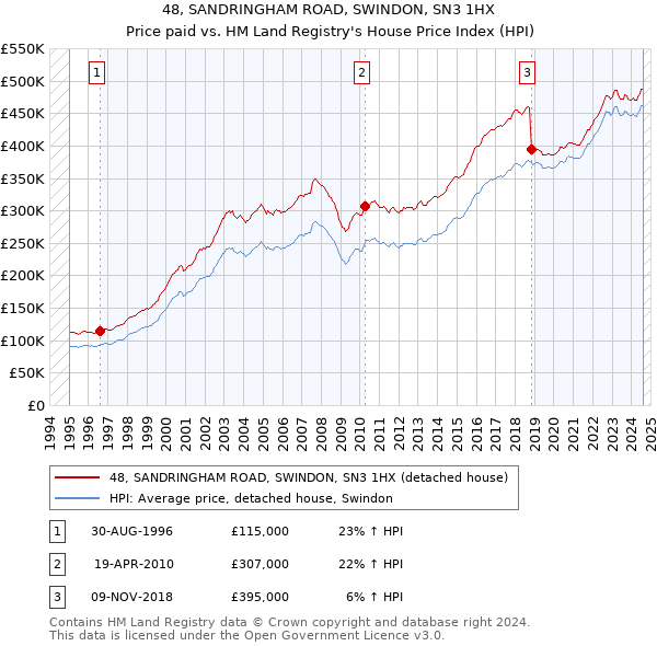 48, SANDRINGHAM ROAD, SWINDON, SN3 1HX: Price paid vs HM Land Registry's House Price Index