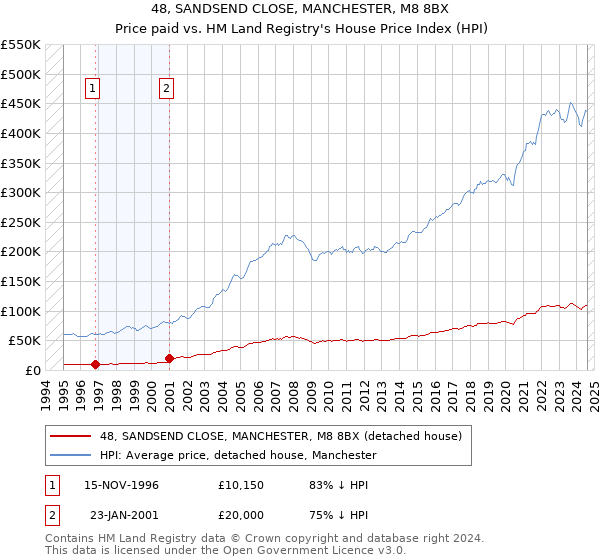 48, SANDSEND CLOSE, MANCHESTER, M8 8BX: Price paid vs HM Land Registry's House Price Index