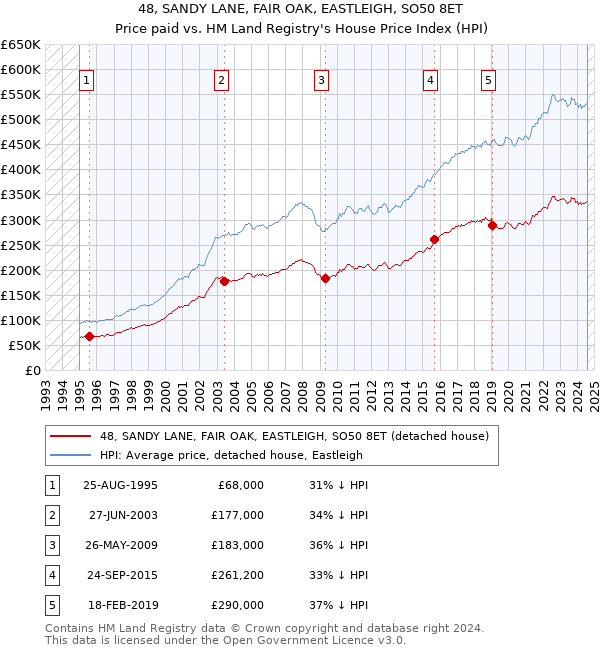 48, SANDY LANE, FAIR OAK, EASTLEIGH, SO50 8ET: Price paid vs HM Land Registry's House Price Index