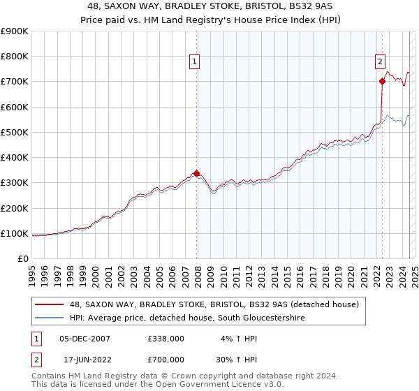 48, SAXON WAY, BRADLEY STOKE, BRISTOL, BS32 9AS: Price paid vs HM Land Registry's House Price Index