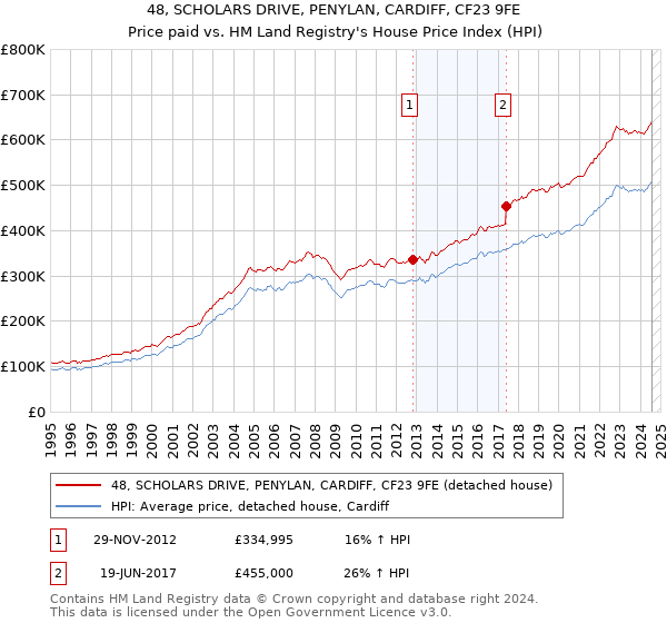 48, SCHOLARS DRIVE, PENYLAN, CARDIFF, CF23 9FE: Price paid vs HM Land Registry's House Price Index