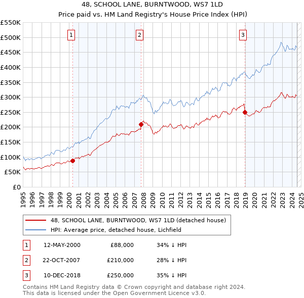 48, SCHOOL LANE, BURNTWOOD, WS7 1LD: Price paid vs HM Land Registry's House Price Index