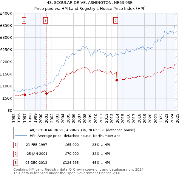 48, SCOULAR DRIVE, ASHINGTON, NE63 9SE: Price paid vs HM Land Registry's House Price Index