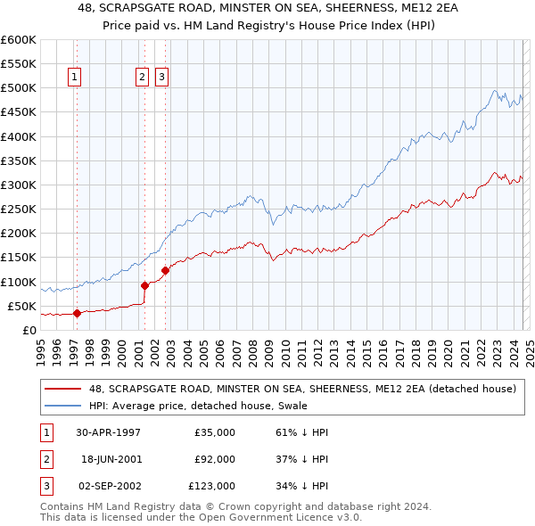 48, SCRAPSGATE ROAD, MINSTER ON SEA, SHEERNESS, ME12 2EA: Price paid vs HM Land Registry's House Price Index