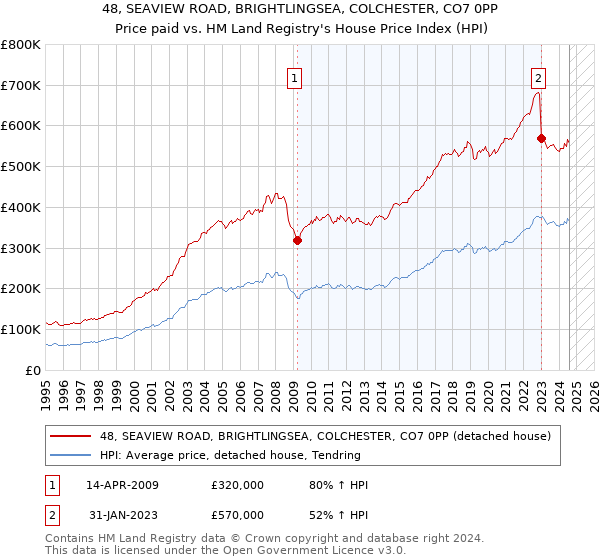 48, SEAVIEW ROAD, BRIGHTLINGSEA, COLCHESTER, CO7 0PP: Price paid vs HM Land Registry's House Price Index