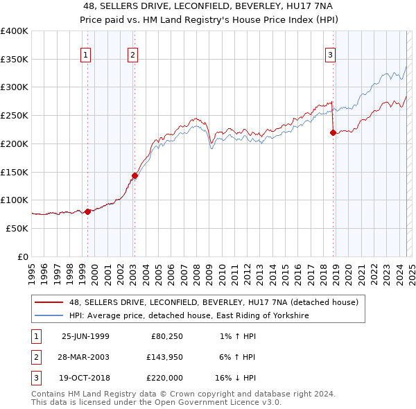 48, SELLERS DRIVE, LECONFIELD, BEVERLEY, HU17 7NA: Price paid vs HM Land Registry's House Price Index