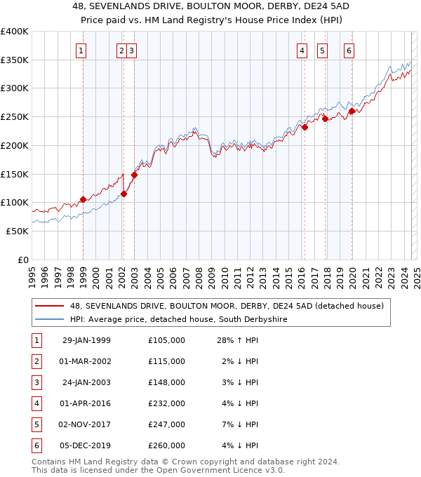 48, SEVENLANDS DRIVE, BOULTON MOOR, DERBY, DE24 5AD: Price paid vs HM Land Registry's House Price Index