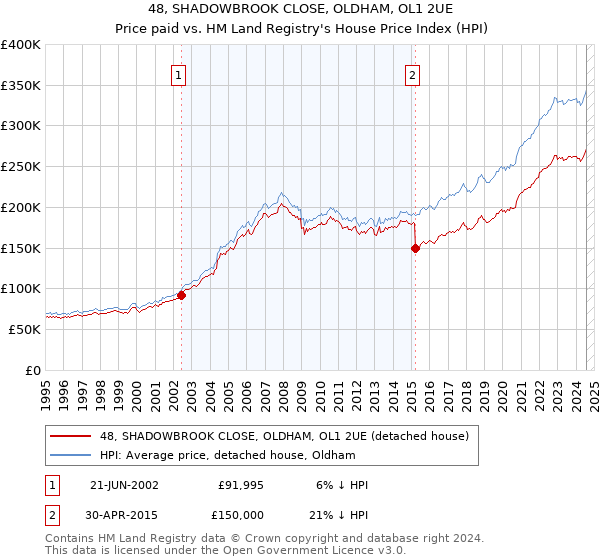 48, SHADOWBROOK CLOSE, OLDHAM, OL1 2UE: Price paid vs HM Land Registry's House Price Index