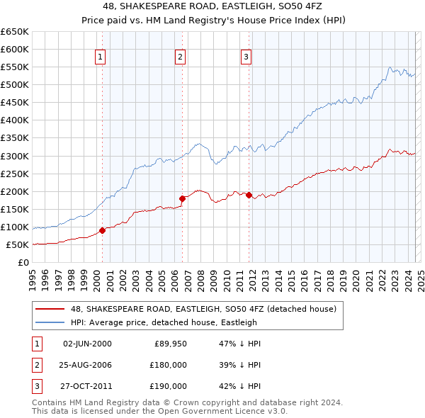 48, SHAKESPEARE ROAD, EASTLEIGH, SO50 4FZ: Price paid vs HM Land Registry's House Price Index