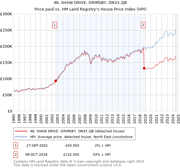 48, SHAW DRIVE, GRIMSBY, DN33 2JB: Price paid vs HM Land Registry's House Price Index