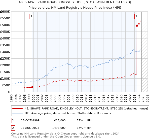 48, SHAWE PARK ROAD, KINGSLEY HOLT, STOKE-ON-TRENT, ST10 2DJ: Price paid vs HM Land Registry's House Price Index