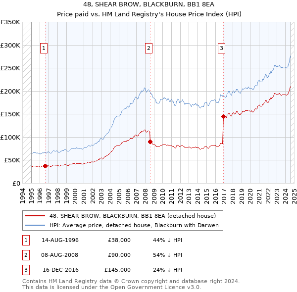 48, SHEAR BROW, BLACKBURN, BB1 8EA: Price paid vs HM Land Registry's House Price Index