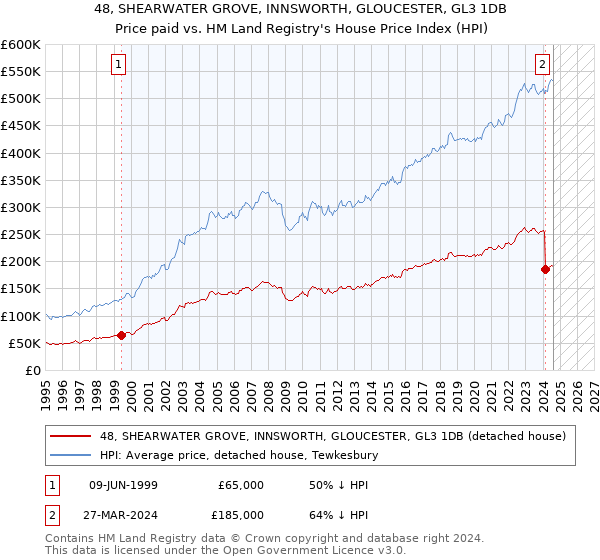 48, SHEARWATER GROVE, INNSWORTH, GLOUCESTER, GL3 1DB: Price paid vs HM Land Registry's House Price Index