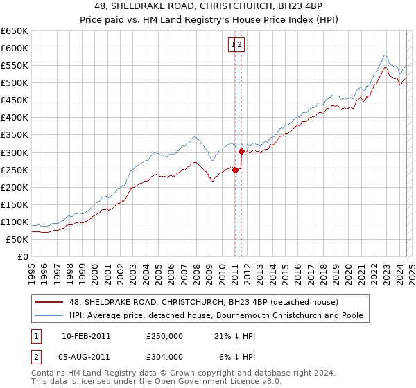 48, SHELDRAKE ROAD, CHRISTCHURCH, BH23 4BP: Price paid vs HM Land Registry's House Price Index