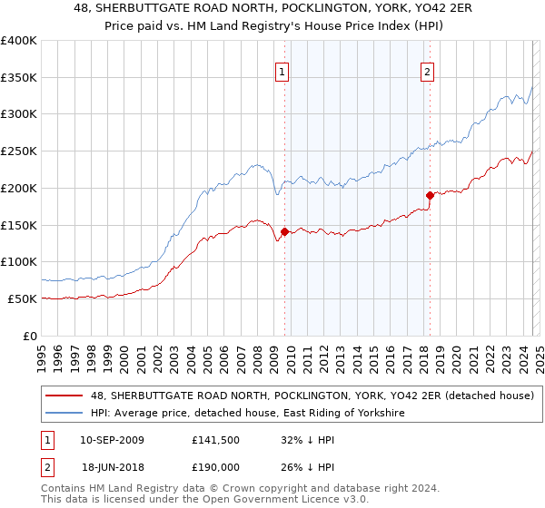 48, SHERBUTTGATE ROAD NORTH, POCKLINGTON, YORK, YO42 2ER: Price paid vs HM Land Registry's House Price Index