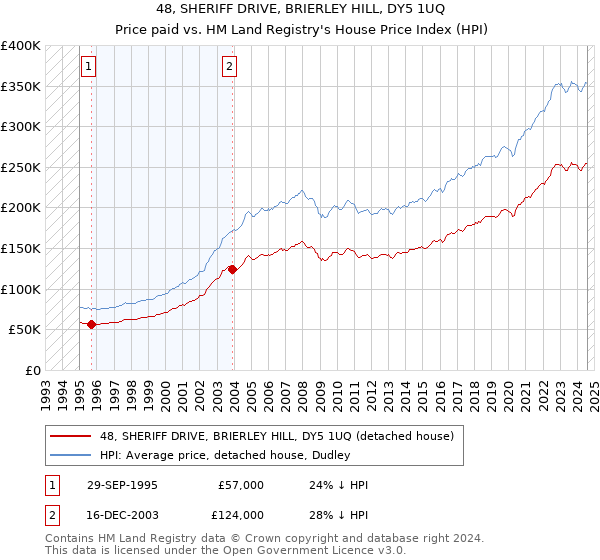 48, SHERIFF DRIVE, BRIERLEY HILL, DY5 1UQ: Price paid vs HM Land Registry's House Price Index