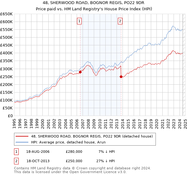 48, SHERWOOD ROAD, BOGNOR REGIS, PO22 9DR: Price paid vs HM Land Registry's House Price Index