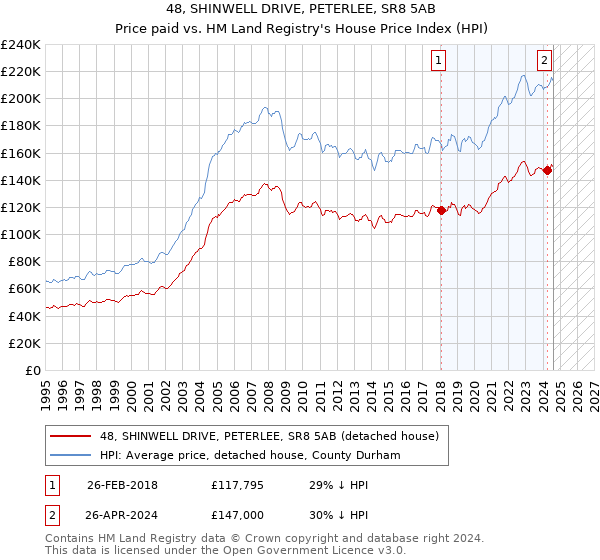 48, SHINWELL DRIVE, PETERLEE, SR8 5AB: Price paid vs HM Land Registry's House Price Index