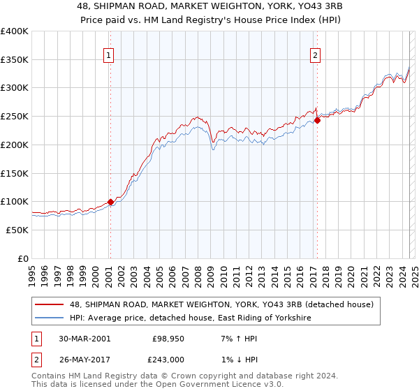 48, SHIPMAN ROAD, MARKET WEIGHTON, YORK, YO43 3RB: Price paid vs HM Land Registry's House Price Index