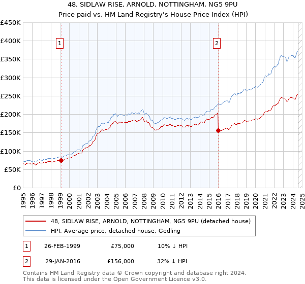 48, SIDLAW RISE, ARNOLD, NOTTINGHAM, NG5 9PU: Price paid vs HM Land Registry's House Price Index