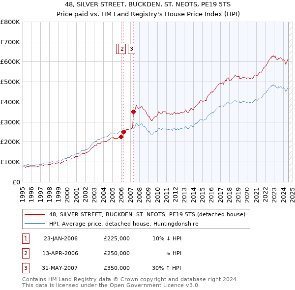 48, SILVER STREET, BUCKDEN, ST. NEOTS, PE19 5TS: Price paid vs HM Land Registry's House Price Index