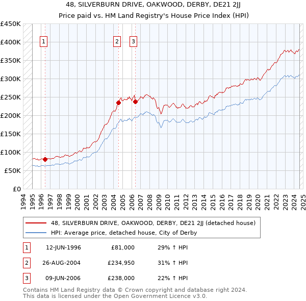 48, SILVERBURN DRIVE, OAKWOOD, DERBY, DE21 2JJ: Price paid vs HM Land Registry's House Price Index