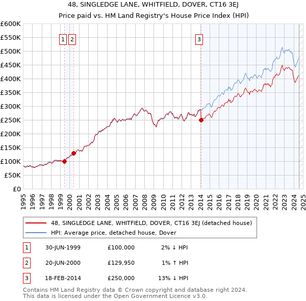 48, SINGLEDGE LANE, WHITFIELD, DOVER, CT16 3EJ: Price paid vs HM Land Registry's House Price Index