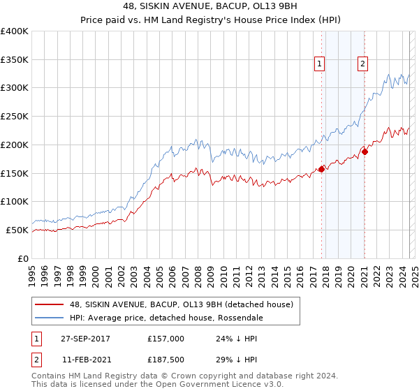 48, SISKIN AVENUE, BACUP, OL13 9BH: Price paid vs HM Land Registry's House Price Index