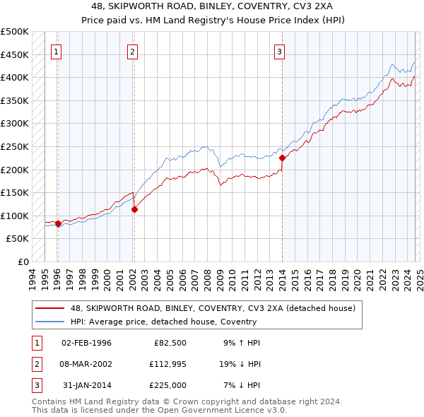 48, SKIPWORTH ROAD, BINLEY, COVENTRY, CV3 2XA: Price paid vs HM Land Registry's House Price Index