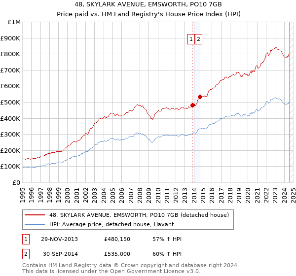 48, SKYLARK AVENUE, EMSWORTH, PO10 7GB: Price paid vs HM Land Registry's House Price Index