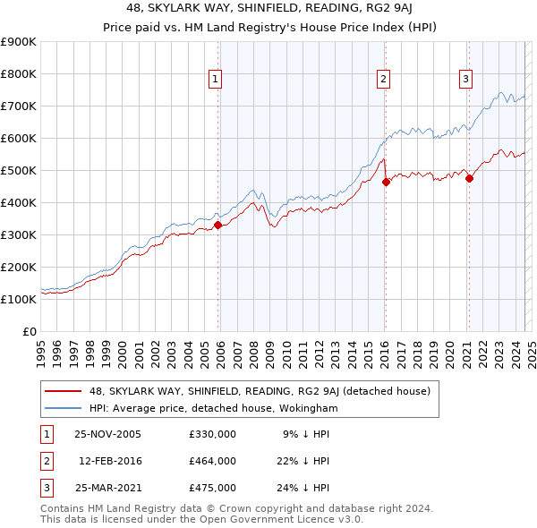 48, SKYLARK WAY, SHINFIELD, READING, RG2 9AJ: Price paid vs HM Land Registry's House Price Index