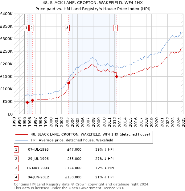 48, SLACK LANE, CROFTON, WAKEFIELD, WF4 1HX: Price paid vs HM Land Registry's House Price Index