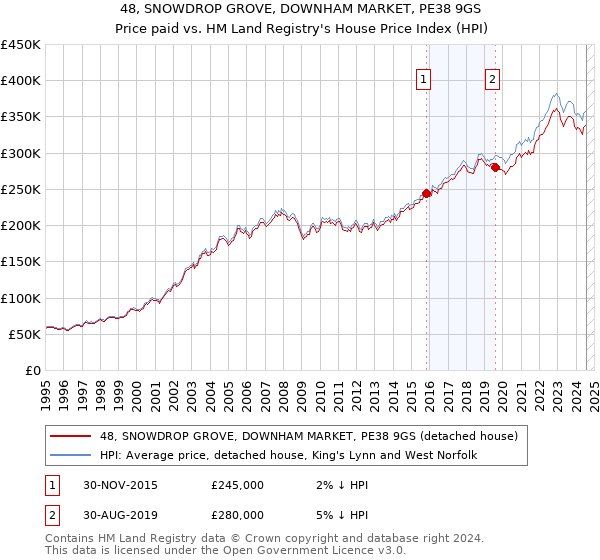 48, SNOWDROP GROVE, DOWNHAM MARKET, PE38 9GS: Price paid vs HM Land Registry's House Price Index