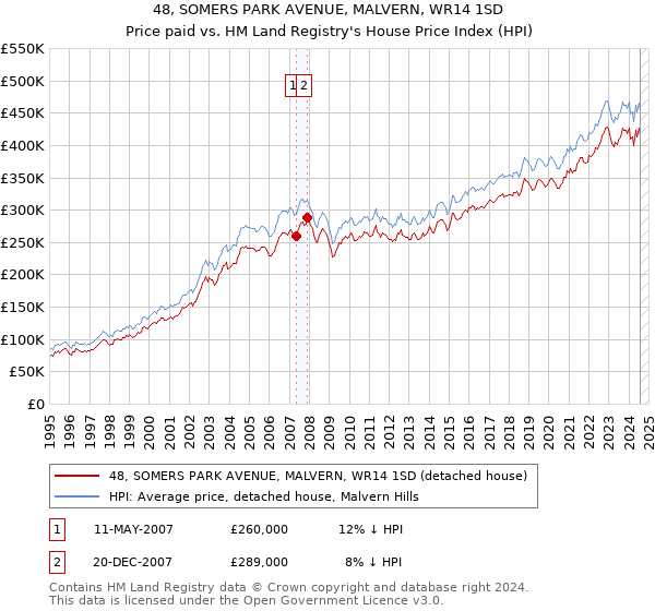 48, SOMERS PARK AVENUE, MALVERN, WR14 1SD: Price paid vs HM Land Registry's House Price Index