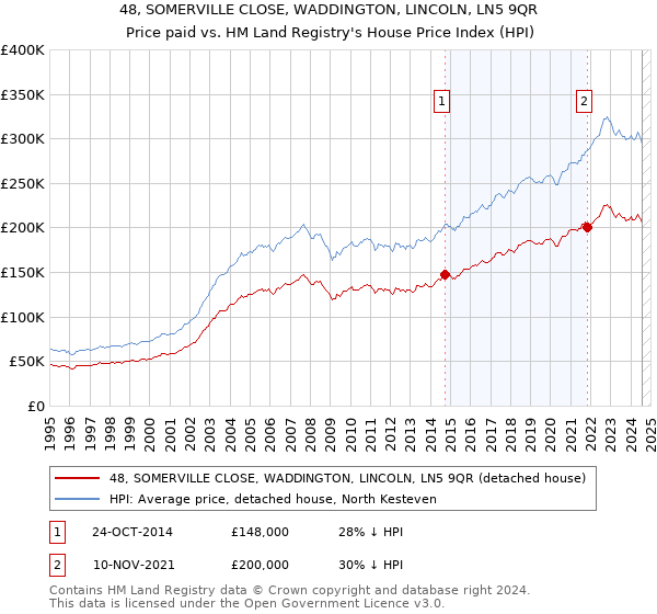 48, SOMERVILLE CLOSE, WADDINGTON, LINCOLN, LN5 9QR: Price paid vs HM Land Registry's House Price Index