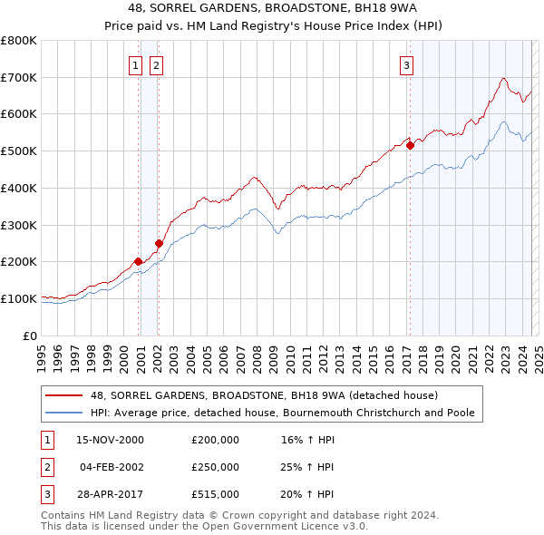 48, SORREL GARDENS, BROADSTONE, BH18 9WA: Price paid vs HM Land Registry's House Price Index