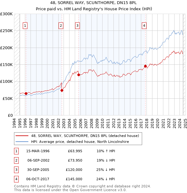 48, SORREL WAY, SCUNTHORPE, DN15 8PL: Price paid vs HM Land Registry's House Price Index