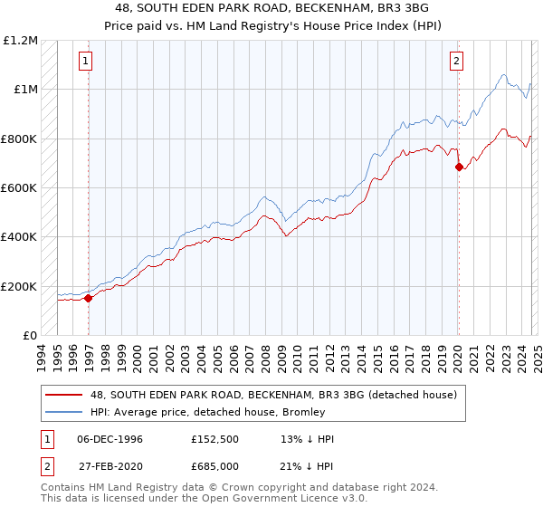 48, SOUTH EDEN PARK ROAD, BECKENHAM, BR3 3BG: Price paid vs HM Land Registry's House Price Index