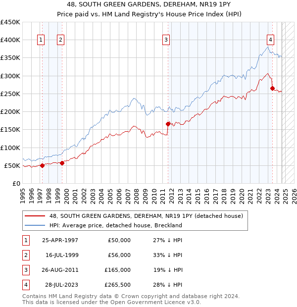 48, SOUTH GREEN GARDENS, DEREHAM, NR19 1PY: Price paid vs HM Land Registry's House Price Index