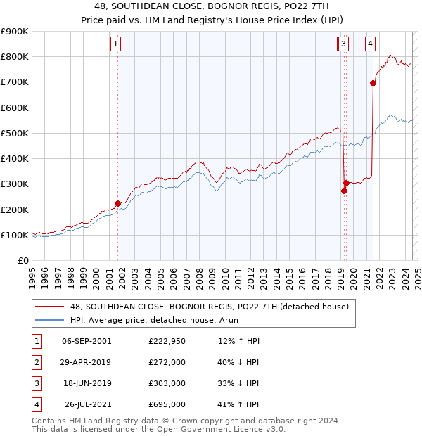 48, SOUTHDEAN CLOSE, BOGNOR REGIS, PO22 7TH: Price paid vs HM Land Registry's House Price Index