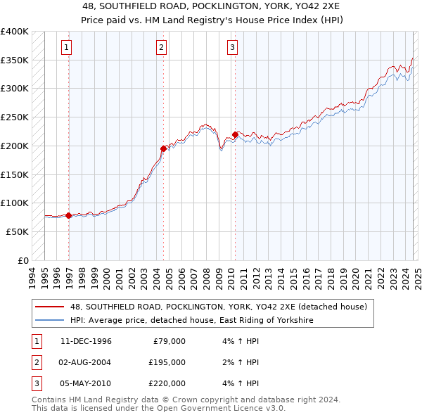 48, SOUTHFIELD ROAD, POCKLINGTON, YORK, YO42 2XE: Price paid vs HM Land Registry's House Price Index