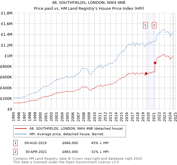 48, SOUTHFIELDS, LONDON, NW4 4NB: Price paid vs HM Land Registry's House Price Index