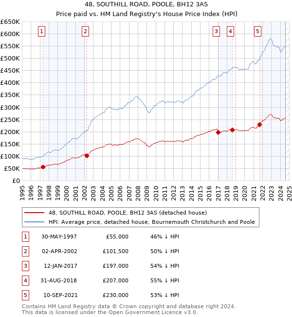 48, SOUTHILL ROAD, POOLE, BH12 3AS: Price paid vs HM Land Registry's House Price Index