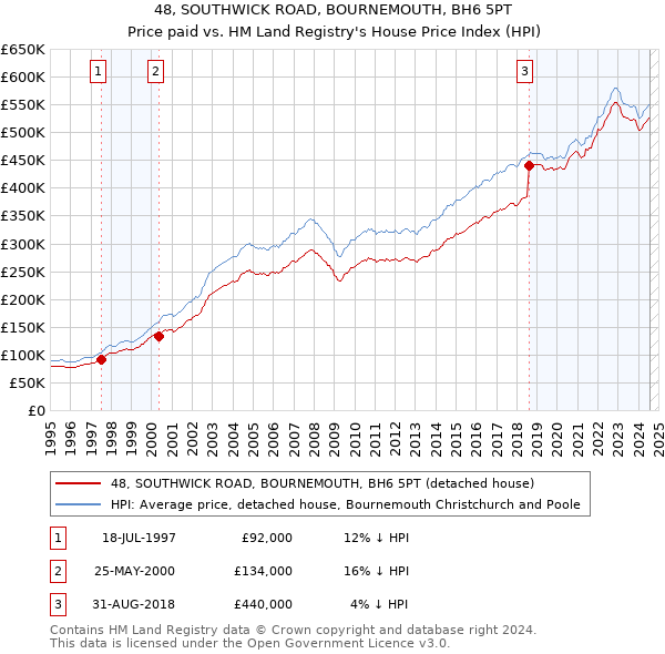 48, SOUTHWICK ROAD, BOURNEMOUTH, BH6 5PT: Price paid vs HM Land Registry's House Price Index