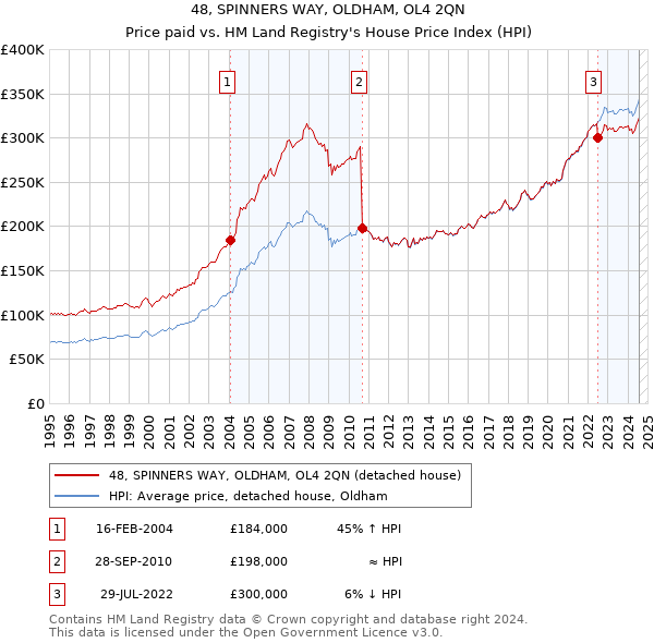 48, SPINNERS WAY, OLDHAM, OL4 2QN: Price paid vs HM Land Registry's House Price Index